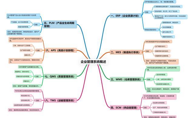 智能制造八大系統(tǒng)詳解：ERP、MES、WMS、SCM、PLM、APS、QMS、TMS
