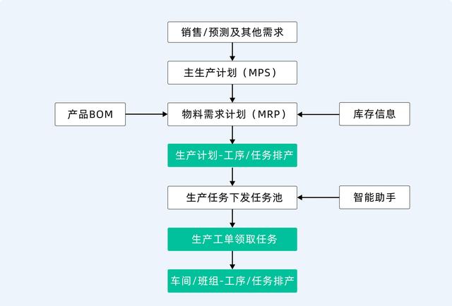 智能制造八大系統(tǒng)詳解：ERP、MES、WMS、SCM、PLM、APS、QMS、TMS