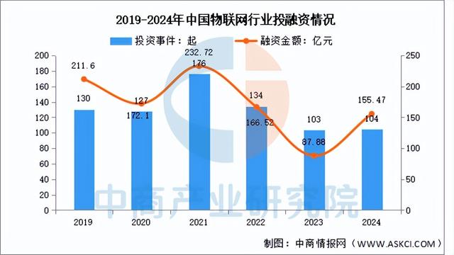 2025年中國(guó)物聯(lián)網(wǎng)市場(chǎng)規(guī)模及投融資情況預(yù)測(cè)分析（圖）