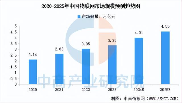 2025年中國(guó)物聯(lián)網(wǎng)市場(chǎng)規(guī)模及投融資情況預(yù)測(cè)分析（圖）