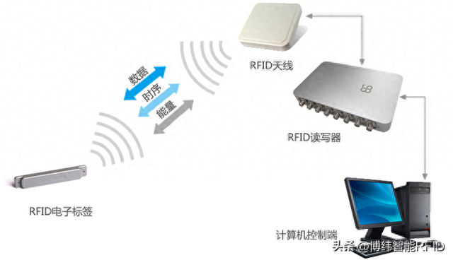 RFID 技術(shù)：生產(chǎn)線管理的革新力量