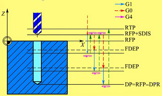 再加工中難免會碰到各種孔，那么孔的程序怎么編呢？今天來教大家