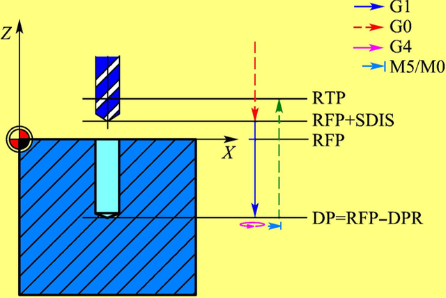 再加工中難免會碰到各種孔，那么孔的程序怎么編呢？今天來教大家