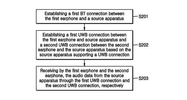 未來的三星 Galaxy Bud 可能會通過 UWB 而不是藍牙傳輸音頻