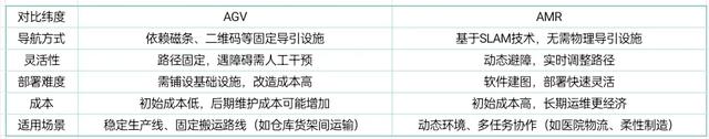 AGV與AMR的區(qū)別