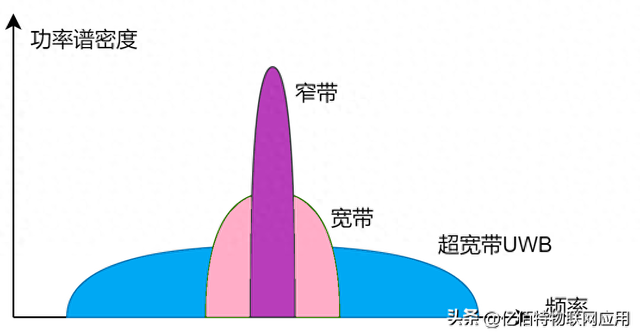 什么是窄帶傳輸？窄帶、寬帶與超寬帶