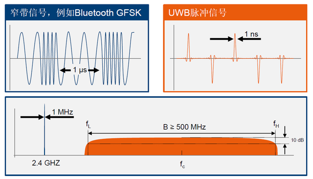 UWB基礎(chǔ)與測試