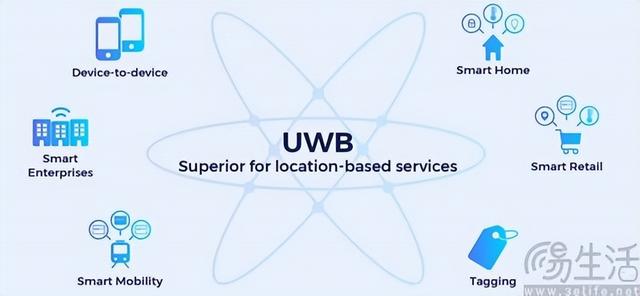 蘋果帶火的UWB技術(shù)，未來或?qū)懈嘈峦娣? width=