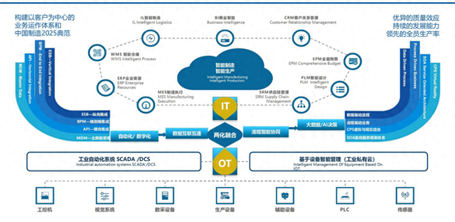 什么是智能制造？智能制造深度分析！