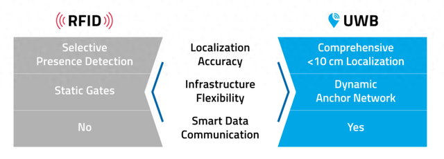 智能工廠：RFID vs UWB RTLS