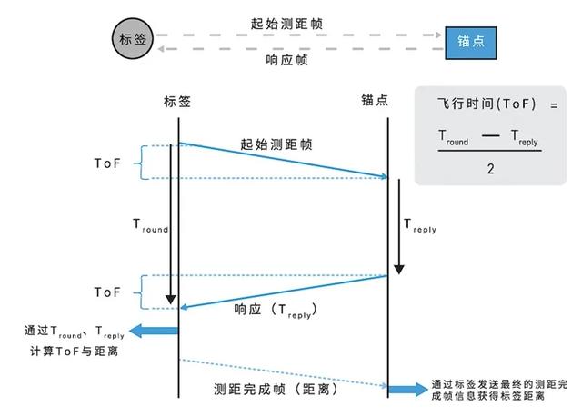 精度！安全性！效率！UWB與低功耗藍(lán)牙的終極對決？