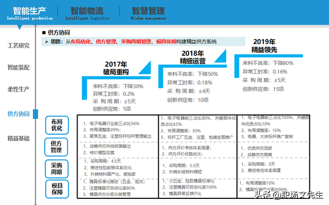 智能制造規(guī)劃方案：智能工廠三年規(guī)劃，實施路徑與舉措