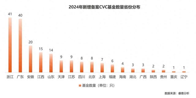 《2024中國企業(yè)創(chuàng)投（CVC）發(fā)展報告》：聚焦新興賽道與早期投資，智能制造和AI押注最多