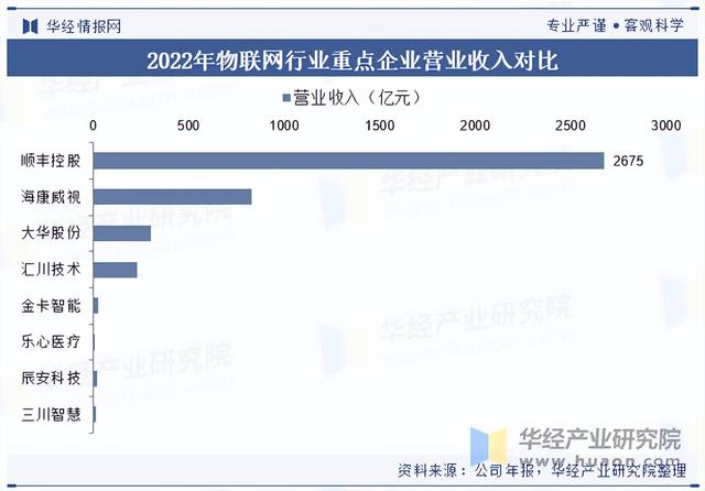 2025年中國物聯(lián)網(wǎng)行業(yè)市場規(guī)模及競爭格局