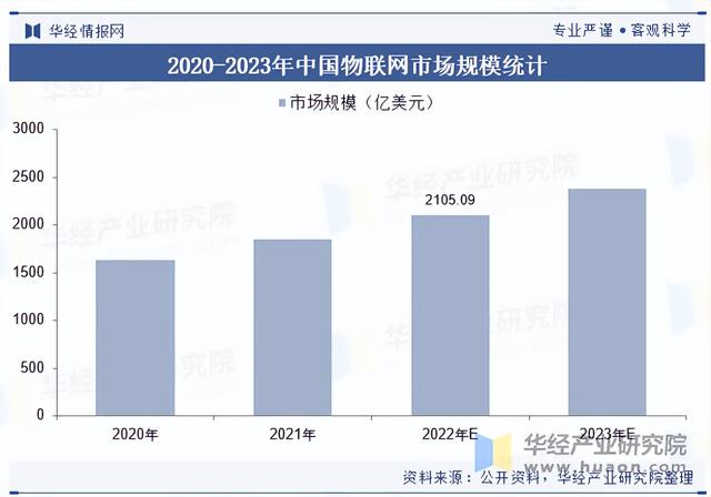 2025年中國物聯(lián)網(wǎng)行業(yè)市場規(guī)模及競爭格局