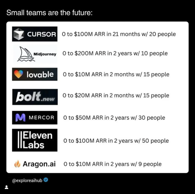 吊打蘋果！一個(gè)人狂賺3000萬(wàn)，AI的創(chuàng)業(yè)姿勢(shì)變了