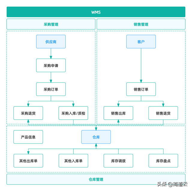 智能制造常見(jiàn)系統(tǒng)：ERP、MES、WMS、SCM、PLM、APS，你都了解嗎？