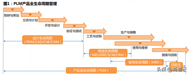 智能制造常見(jiàn)系統(tǒng)：ERP、MES、WMS、SCM、PLM、APS，你都了解嗎？