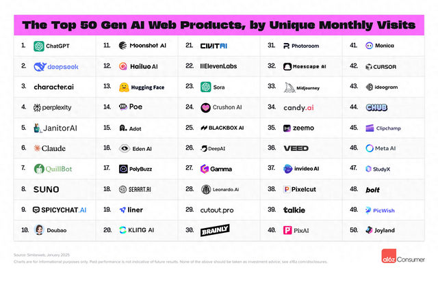 最新全球AI應(yīng)用排行：DeepSeek第二，豆包、月之暗面等排名靠前