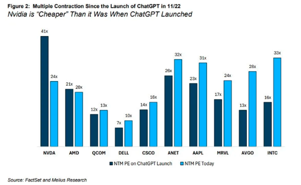 英偉達市盈率狂瀉至ChatGPT問世前！華爾街驚呼：或復制08年蘋果神話