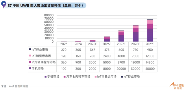 近2億元！UWB芯片企業(yè)完成大額融資