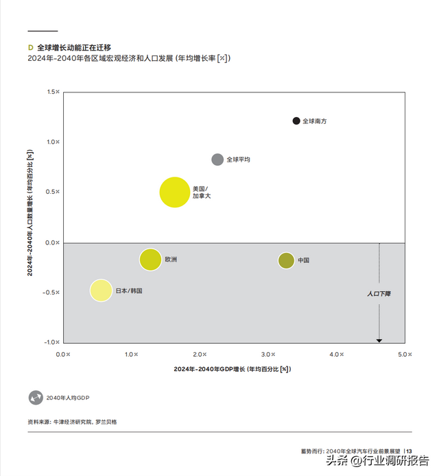 2040年全球汽車行業(yè)前景展望：自動駕駛、AI、大數(shù)據(jù)、智能與電動
