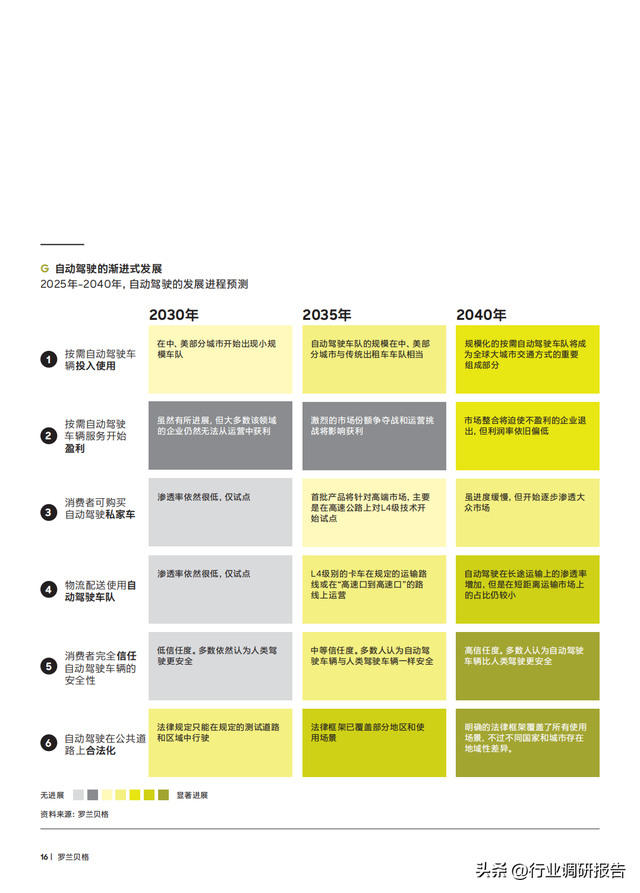 2040年全球汽車行業(yè)前景展望：自動駕駛、AI、大數(shù)據(jù)、智能與電動