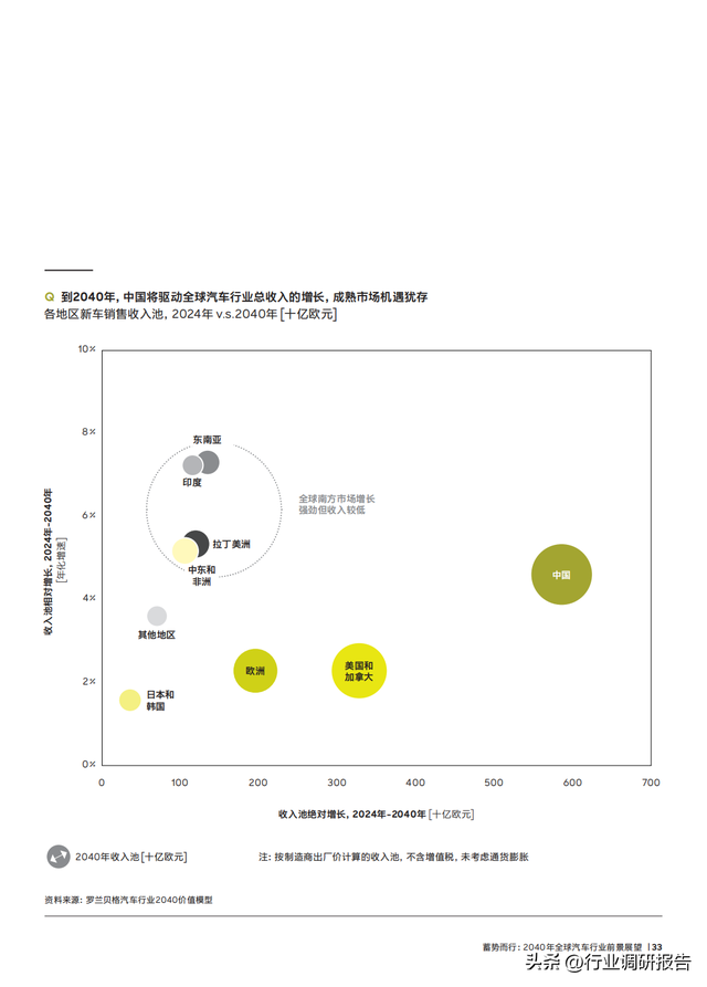 2040年全球汽車行業(yè)前景展望：自動駕駛、AI、大數(shù)據(jù)、智能與電動