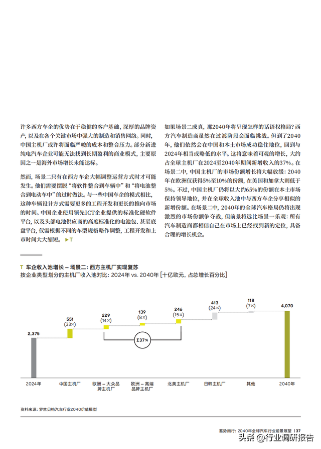 2040年全球汽車行業(yè)前景展望：自動駕駛、AI、大數(shù)據(jù)、智能與電動