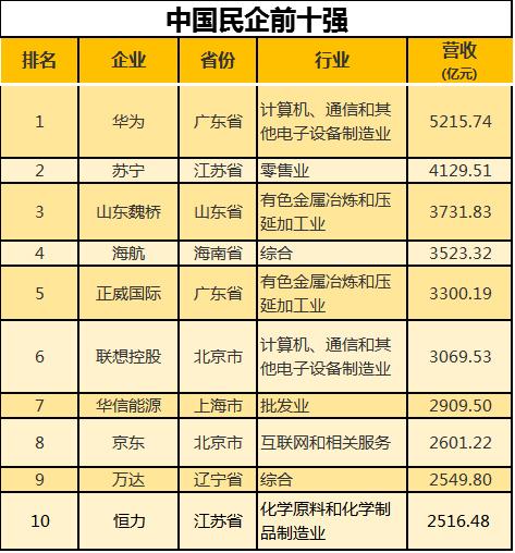 最新民企百強，揭示中國民營企業(yè)新力量