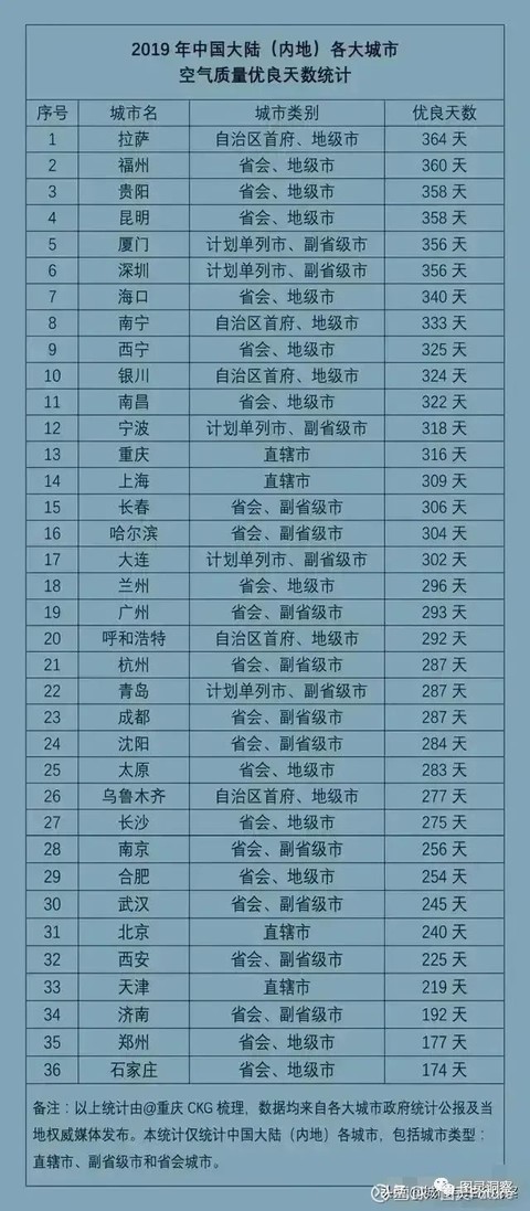 全國空氣質量排名前十的城市最新