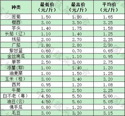 北京新發(fā)地今日最新蔬菜價(jià)格表