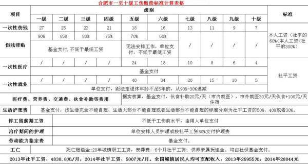 工傷賠償標(biāo)準(zhǔn)2021最新工傷賠償標(biāo)準(zhǔn)