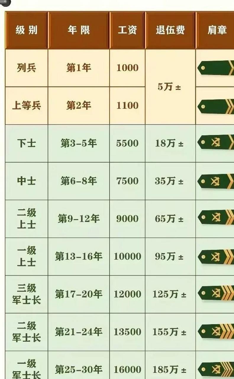 軍人工資2016最新消息