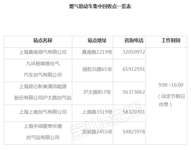 燃氣助動車換購有最新消息