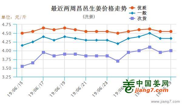 昌邑大姜最新價(jià)格表