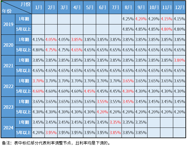 最新人行貸款基準(zhǔn)利率