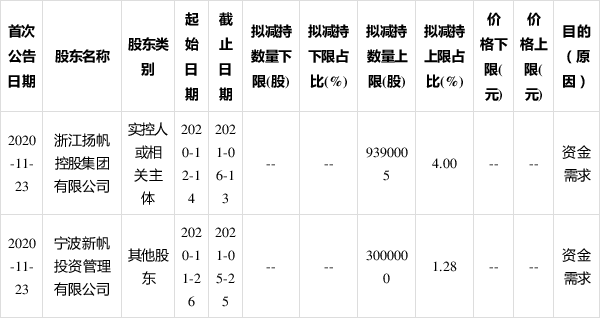 仰帆控股最新消息