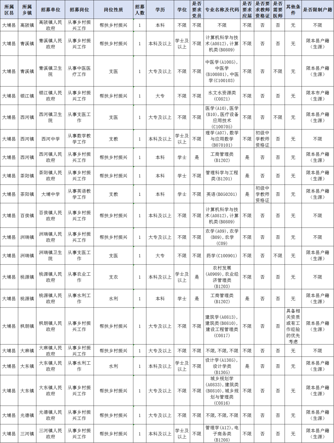 大埔縣最新人事公示