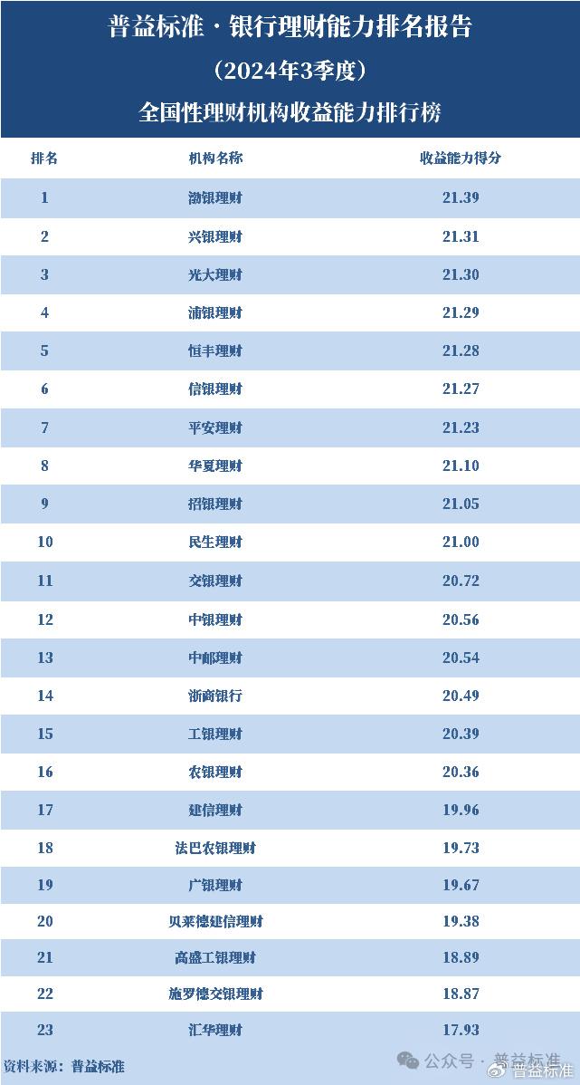 2024最新理財(cái)產(chǎn)品排行