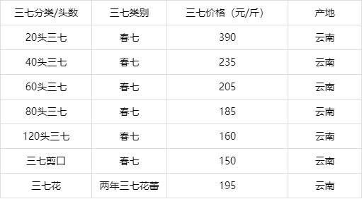 今日三七價(jià)格最新行情表