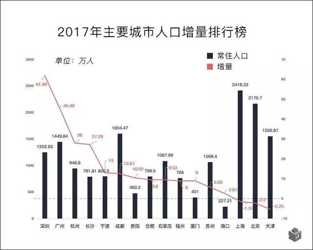 最新人口流入城市排名