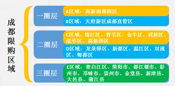 成都市最新限購房政策