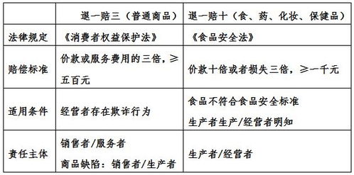 最新食品安全法賠償