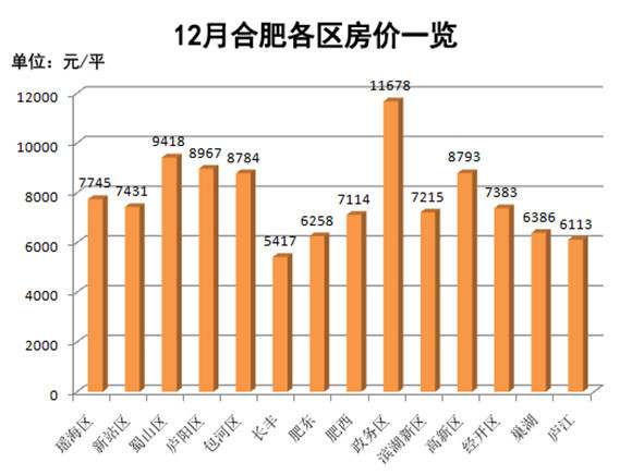 肥東房價走勢最新消息