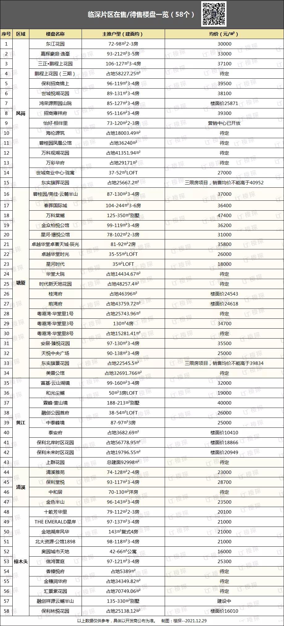 東莞在售樓盤最新動態(tài)