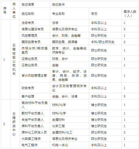 云錫公司最新招聘信息