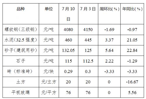 山東水泥價(jià)格最新消息