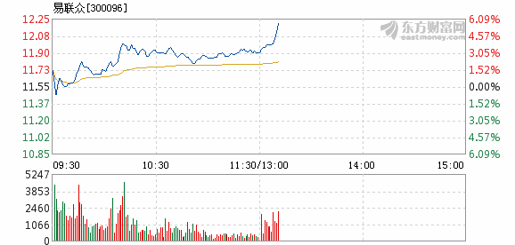 易聯(lián)眾股票最新消息