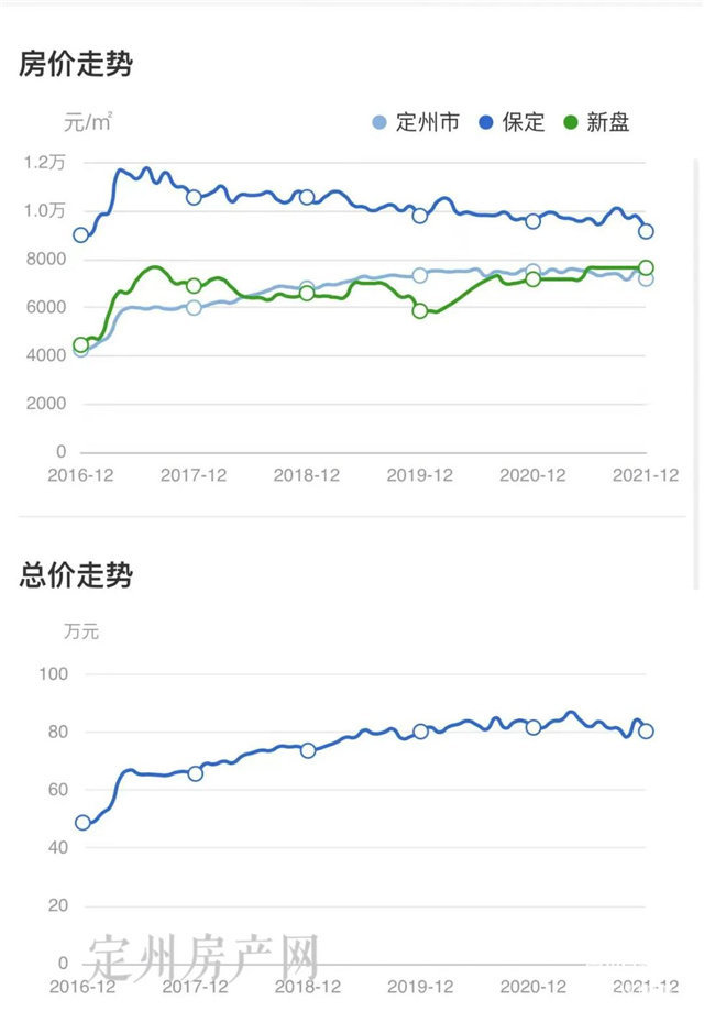 定州房?jī)r(jià)走勢(shì)最新消息